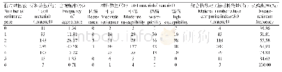 《表4 抗病基因数与稻瘟病抗性的相关性》