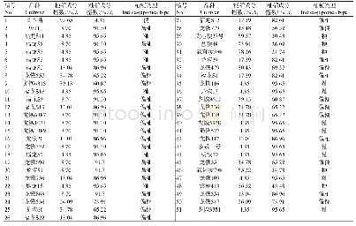 《表3 基于ILP标记法的51份水稻亲本材料的籼粳分类结果》