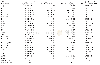 《表1 澳洲坚果种质开花物候期观测与变异分析》