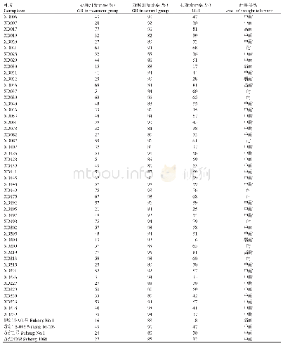 《表2 53份小豆材料种子萌发期发芽率及耐旱等级》