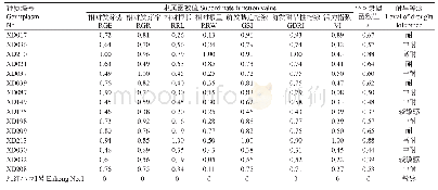 表3 16份小豆材料种子萌发期耐旱性指标隶属函数值及耐旱等级