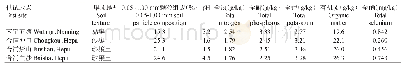《表1 供试土壤的基本理化性质》