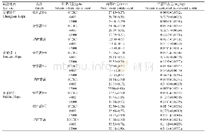 《表3 砂壤土条件下不同硒肥用量对紫甘薯鲜薯产量和硒含量的影响》