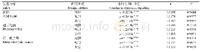 《表2 鲜核桃一级反应动力学方程非线性拟合参数》