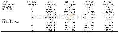 《表3 空心菜浮床对罗非鱼生长的影响》