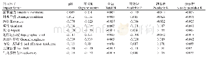 《表6 土壤养分元素与影响因子间的空间相关系数》