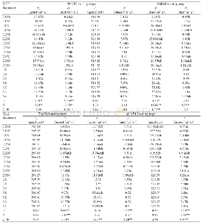 《表1 施氮量和机插密度对钵苗机插水稻主要生育时期叶片光合特征参数的影响》