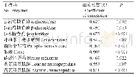 《表9 土壤酶活性与地上部生物量的相关分析结果》