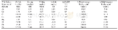 表3 湛江市郊蔬菜地土壤各重金属含量测定结果