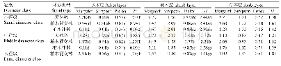表4 柏木林不同类型植物的多样性指数