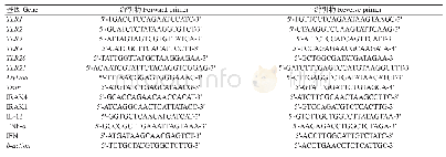 《表1 扩增草鱼TLR信号通路基因的特异性引物序列》