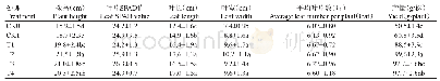 表1 不同增效肥料对设施红壤栽培小白菜农艺性状指标的影响
