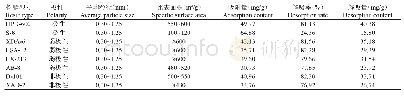 《表1 8种大孔树脂的物理参数及对油茶叶多酚的吸附和解吸结果》