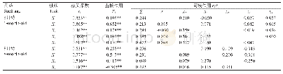 《表3 不同贝龄企鹅珍珠贝各形态性状对湿重的通径分析结果》