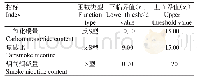 表8 卷烟烟气主要化学成分适宜性指数的函数拐点