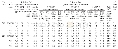 《表4 不同生物质炭用量对烤后烟叶感官质量的影响（分）》