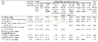 《表4 长江上游区域甘蓝型油菜育种亲本主要性状与单株产量的通径系数》