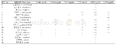 《表5 16种植物提取液对假单胞杆菌B857的最小抑菌浓度》