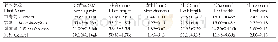 《表8 3种强抑菌效果植物对三七出苗及农艺性状的影响》