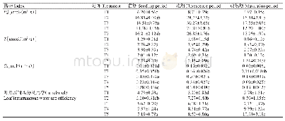 《表2 不同灌溉处理下各时期秋葵叶片的光合速率、蒸腾速率与瞬时水分利用率》