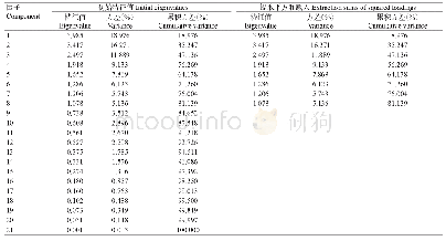 表5 解释总方差：山豆根四倍体优良株系的综合评价