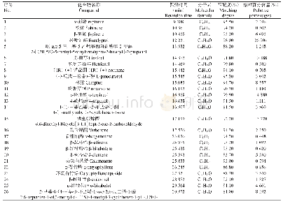 《表1 薰衣草精油GC-MS分析结果》