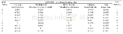 表6 9种化学型樟树4项指标的隶属函数值及抗旱性综合评价结果