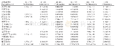 表2 不同粉碎粒度黑老虎果浆的游离氨基酸含量比较（ng/mL)