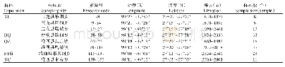 表1 云南野生核桃种质资源编号、群体地理信息及样本数