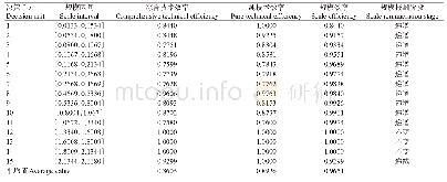 《表5 不同当归种植规模区间的当归种植生产效率》