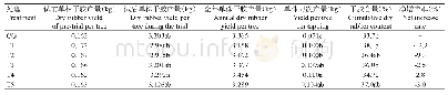 表2 各处理的单株干胶产量和干胶含量比较