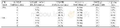 《表7 不同栽培模式下的水稻产量及产量构成因素》