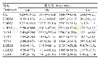 表2 不同螯合剂处理对钻叶紫苑Cd、Pb、Zn和Cu吸收量的影响（μg/盆）