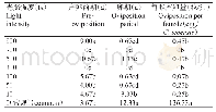 《表3 不同光照强度对荔枝蒂蛀虫产卵的影响》