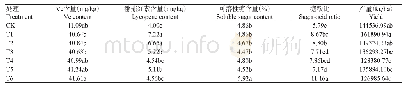 《表3 施肥处理对设施番茄果实品质和产量的影响》