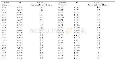 《表8 其他品种综合耐低锌系数（D）及耐低锌能力比较》