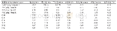 表1 土壤C、N、P、K生态化学计量特征的描述性统计结果