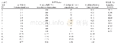表2 松木层孔菌液化L9(34）正交试验结果