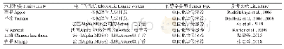 表2 区分水果种类的电子舌系统类型