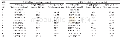 《表2 0～10周龄法国白羽番鸭的生长情况》