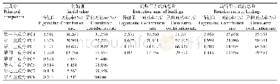 《表4 苦荞种质材料农艺性状的主成分分析结果》