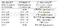 表2 按照籼型（Fi）和粳型（Fj）基因频率鉴定籼稻或粳稻的InDel分类标准