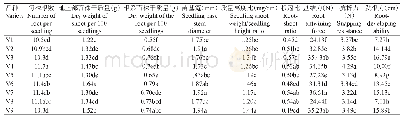 《表2 各参试水稻品种的秧苗素质》