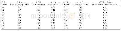 表9 各参试水稻品种的综合评价指标值