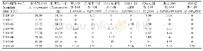 表2 广西北海扶桑绵粉蚧寄生蜂僵蚧百分率（%）