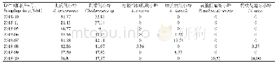 表3 广西防城港扶桑绵粉蚧寄生蜂僵蚧百分率（%）