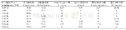 《表4 广西钦州扶桑绵粉蚧寄生蜂僵蚧百分率（%）》