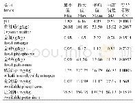 表2 勐海县茶园土壤基本理化性质统计特征（n=151)