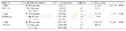 表6 香港牡蛎壳形态性状对全重回归的方差分析结果