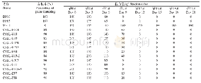 表1 广西普通野生稻（DP30和DP15)CSSLs群体的落粒性鉴定结果